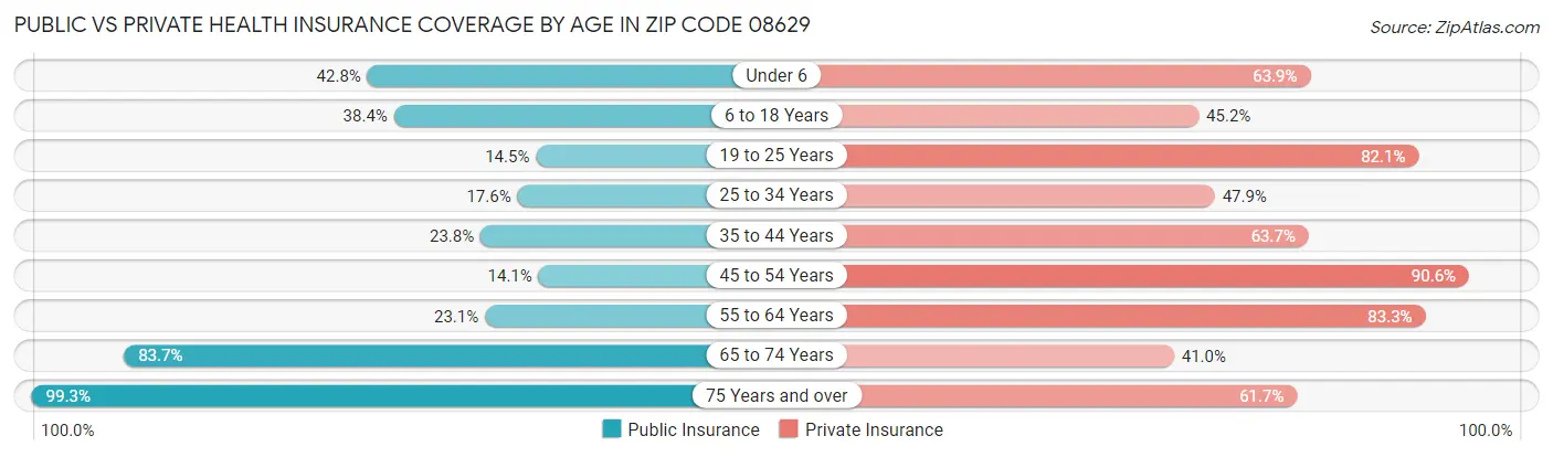 Public vs Private Health Insurance Coverage by Age in Zip Code 08629