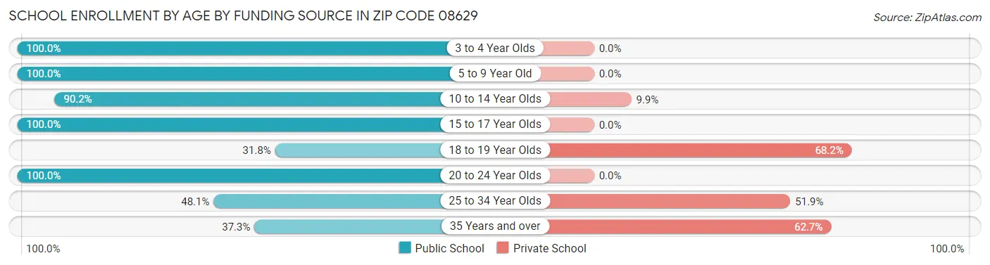School Enrollment by Age by Funding Source in Zip Code 08629