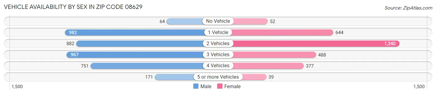 Vehicle Availability by Sex in Zip Code 08629