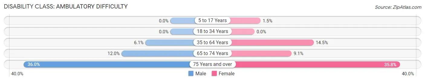 Disability in Zip Code 08638: <span>Ambulatory Difficulty</span>