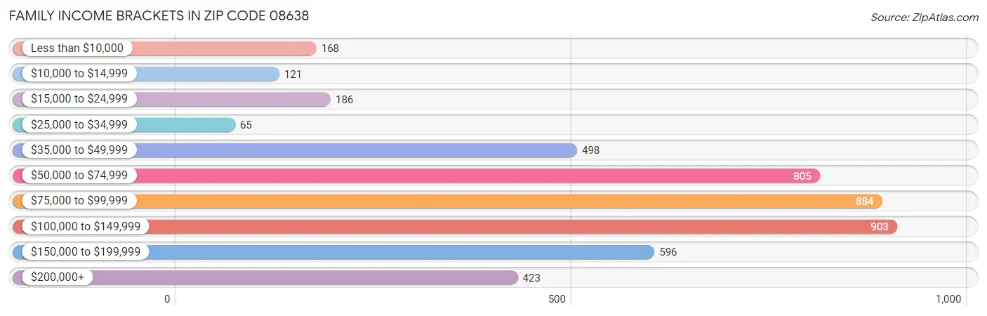 Family Income Brackets in Zip Code 08638