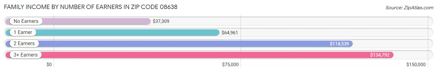 Family Income by Number of Earners in Zip Code 08638