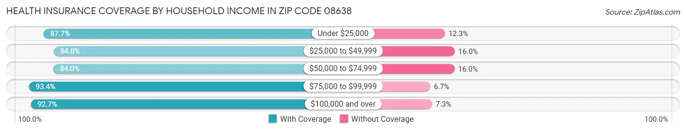 Health Insurance Coverage by Household Income in Zip Code 08638