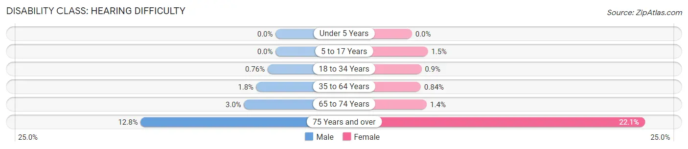 Disability in Zip Code 08638: <span>Hearing Difficulty</span>