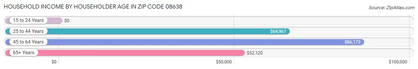 Household Income by Householder Age in Zip Code 08638