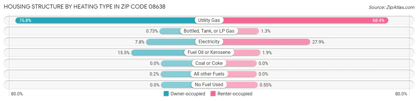 Housing Structure by Heating Type in Zip Code 08638