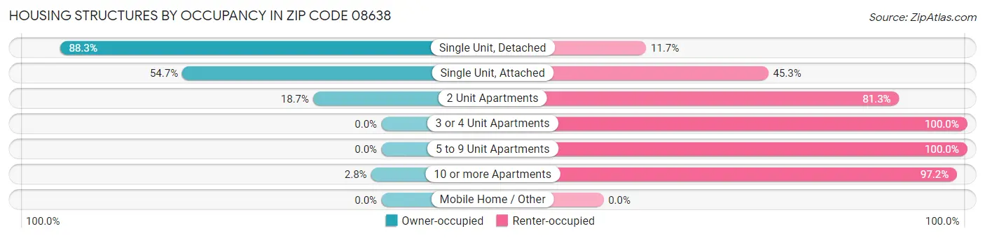 Housing Structures by Occupancy in Zip Code 08638