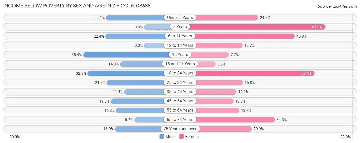 Income Below Poverty by Sex and Age in Zip Code 08638