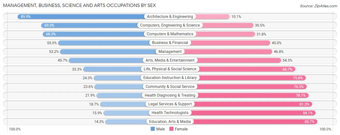 Management, Business, Science and Arts Occupations by Sex in Zip Code 08638