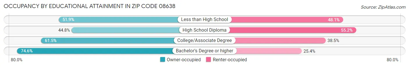 Occupancy by Educational Attainment in Zip Code 08638