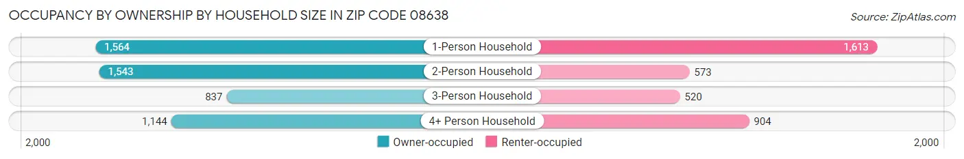 Occupancy by Ownership by Household Size in Zip Code 08638
