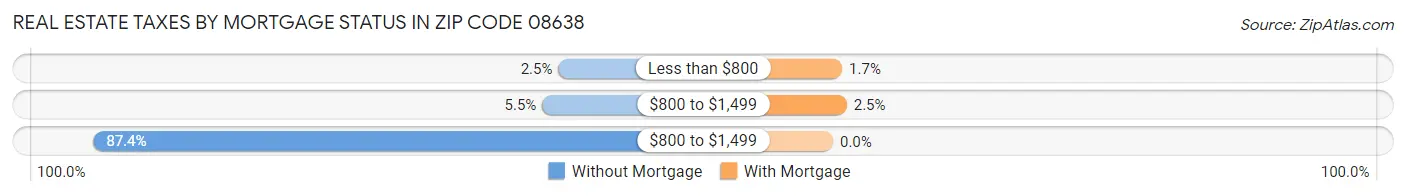 Real Estate Taxes by Mortgage Status in Zip Code 08638