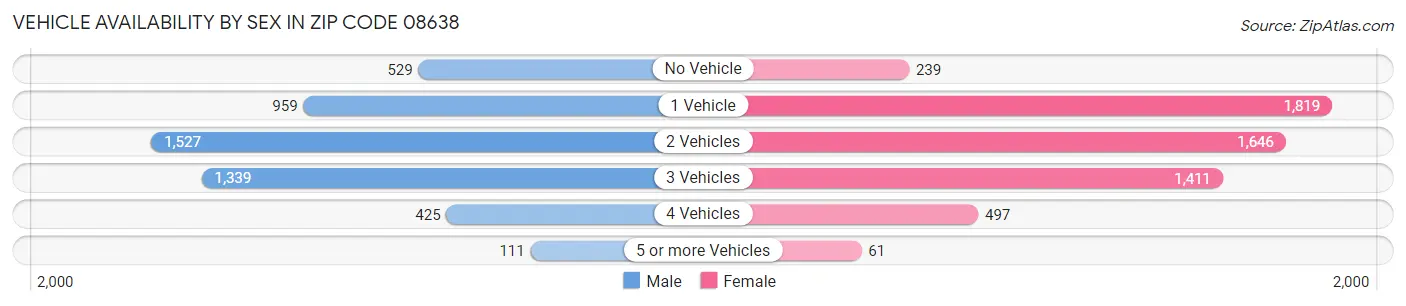 Vehicle Availability by Sex in Zip Code 08638