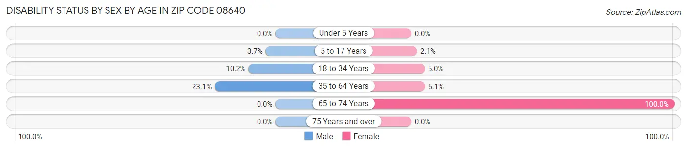 Disability Status by Sex by Age in Zip Code 08640