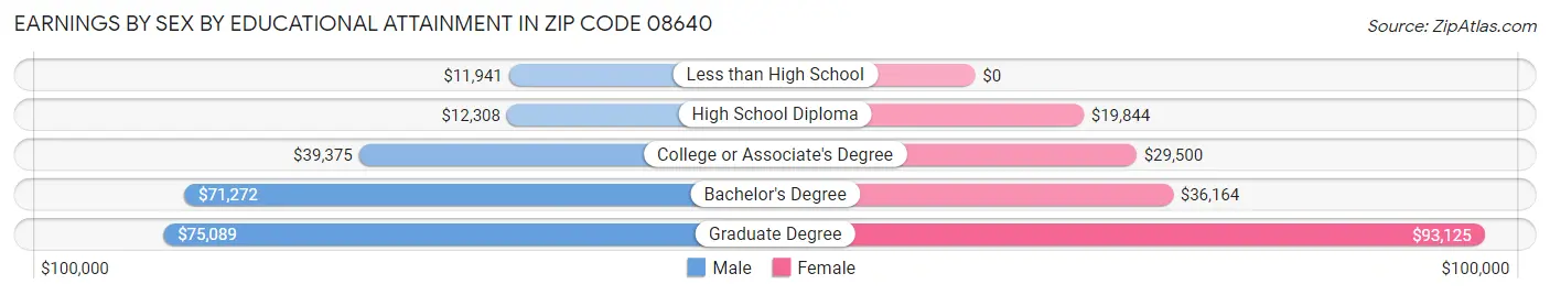 Earnings by Sex by Educational Attainment in Zip Code 08640