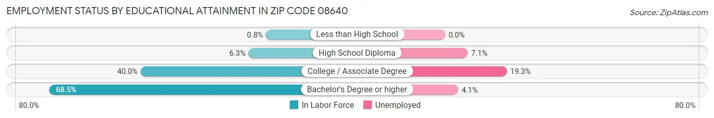 Employment Status by Educational Attainment in Zip Code 08640