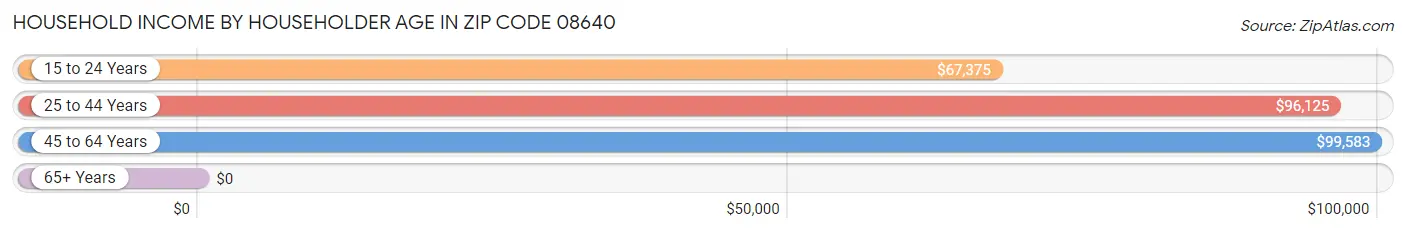 Household Income by Householder Age in Zip Code 08640