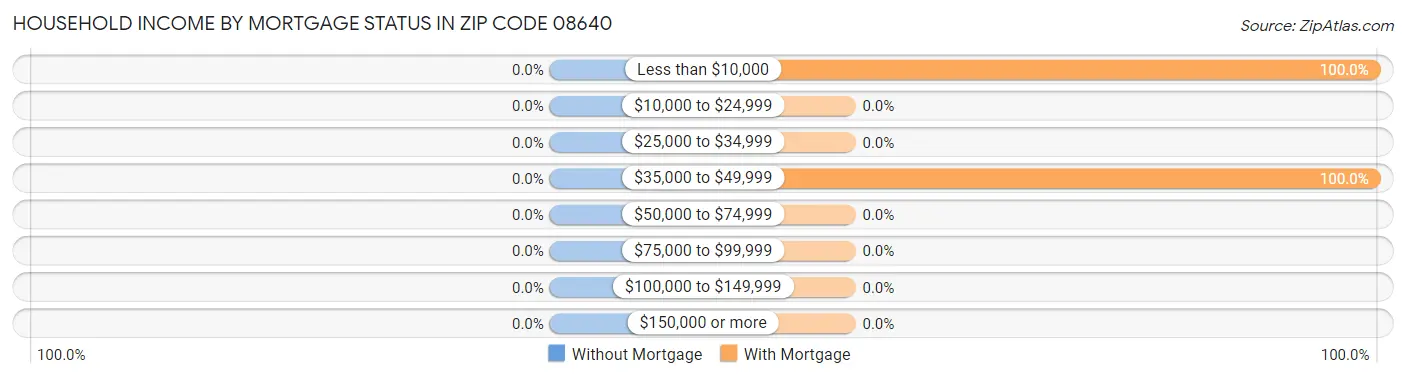 Household Income by Mortgage Status in Zip Code 08640