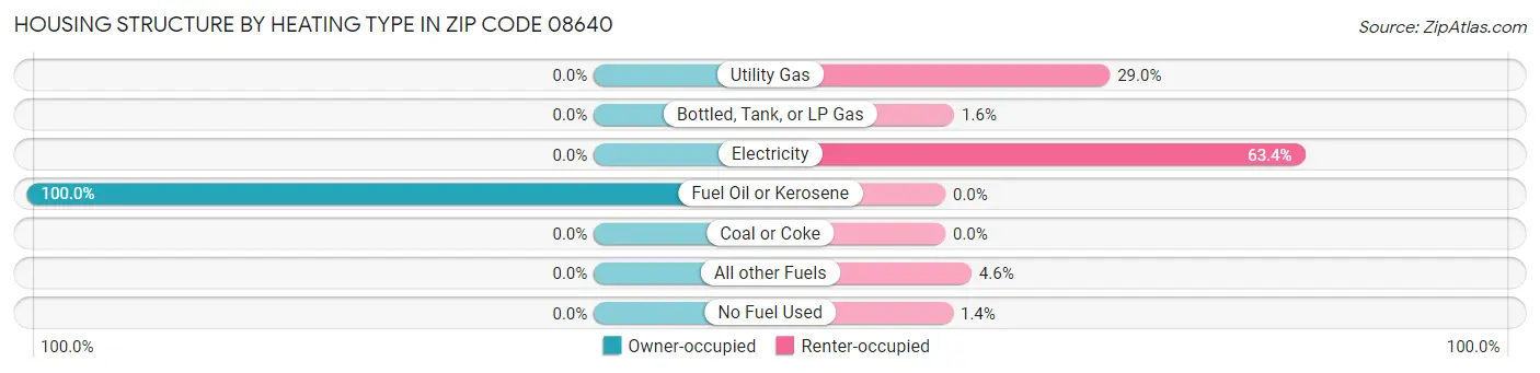 Housing Structure by Heating Type in Zip Code 08640