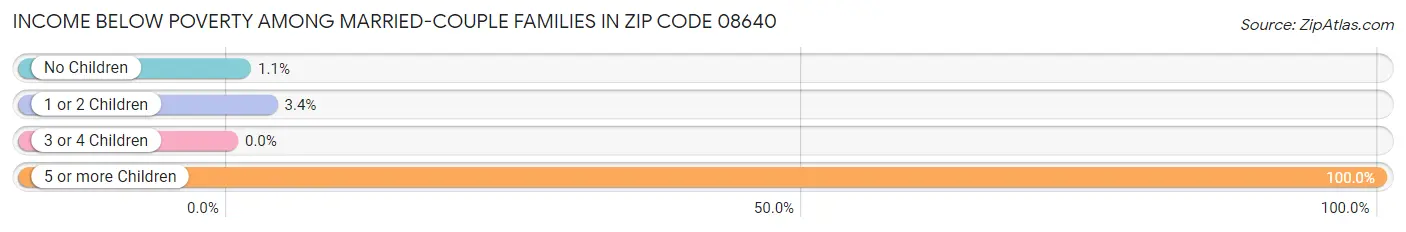 Income Below Poverty Among Married-Couple Families in Zip Code 08640