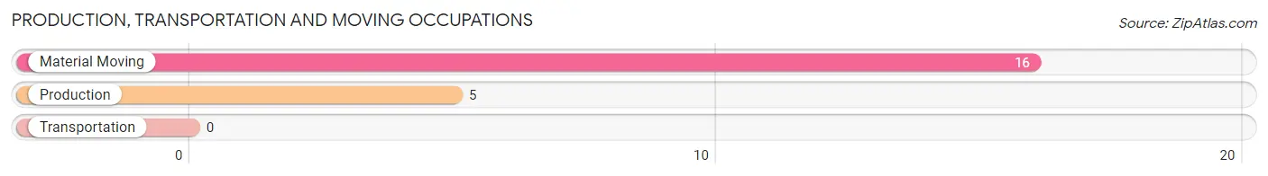 Production, Transportation and Moving Occupations in Zip Code 08640