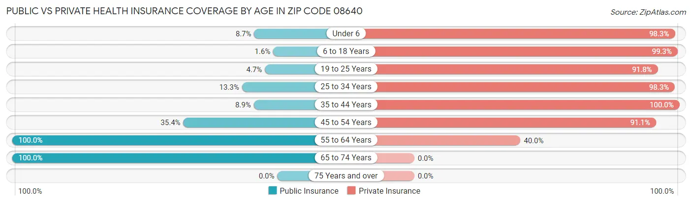 Public vs Private Health Insurance Coverage by Age in Zip Code 08640