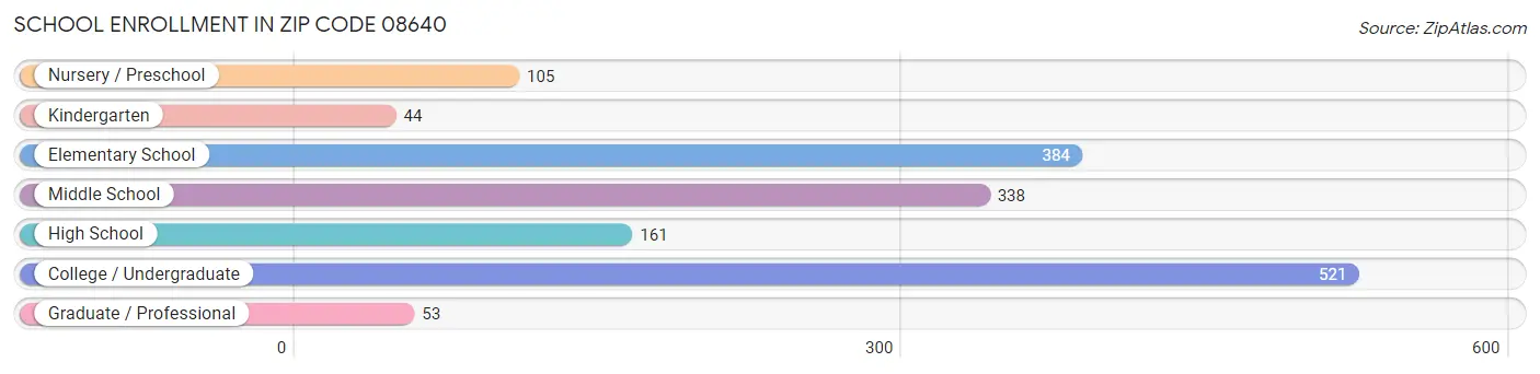 School Enrollment in Zip Code 08640