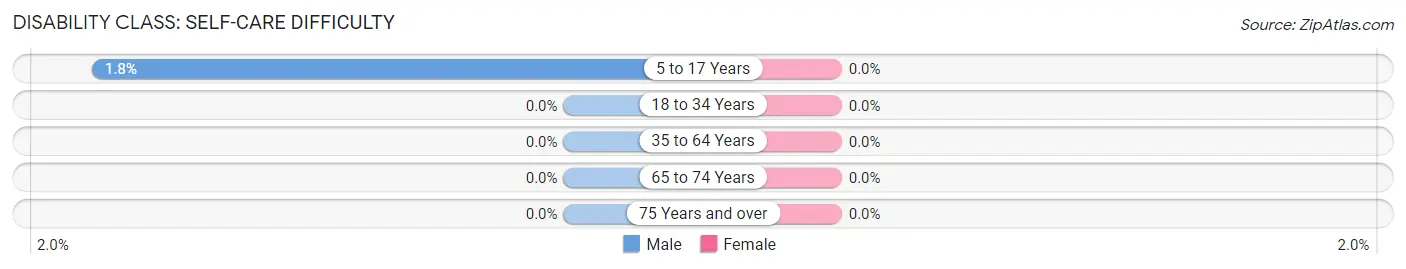 Disability in Zip Code 08640: <span>Self-Care Difficulty</span>