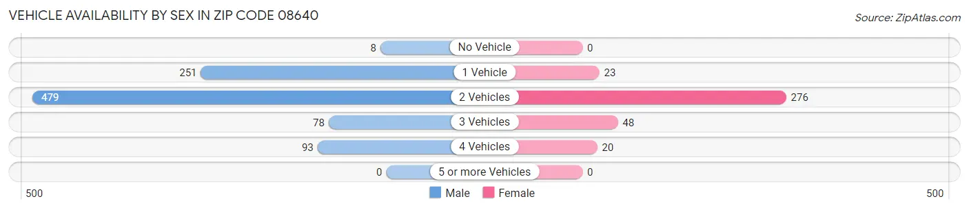 Vehicle Availability by Sex in Zip Code 08640