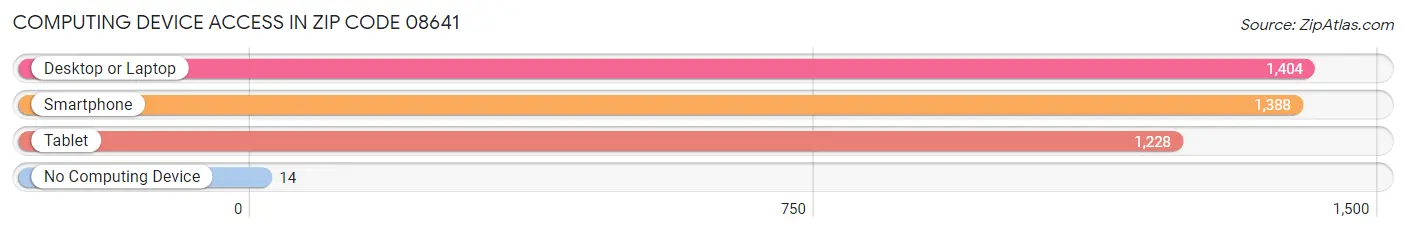Computing Device Access in Zip Code 08641