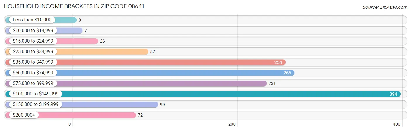 Household Income Brackets in Zip Code 08641