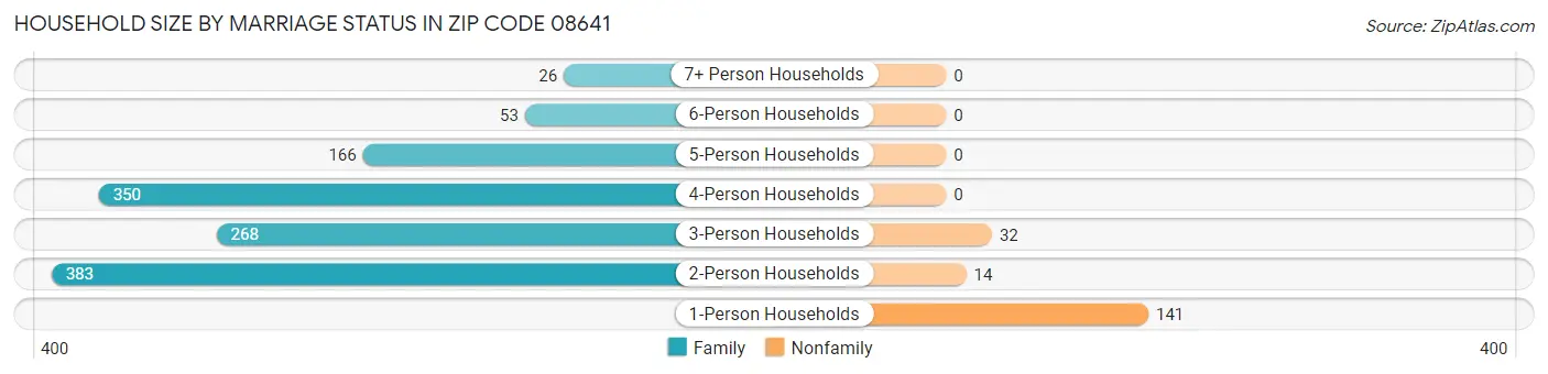 Household Size by Marriage Status in Zip Code 08641