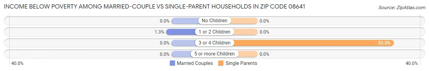 Income Below Poverty Among Married-Couple vs Single-Parent Households in Zip Code 08641