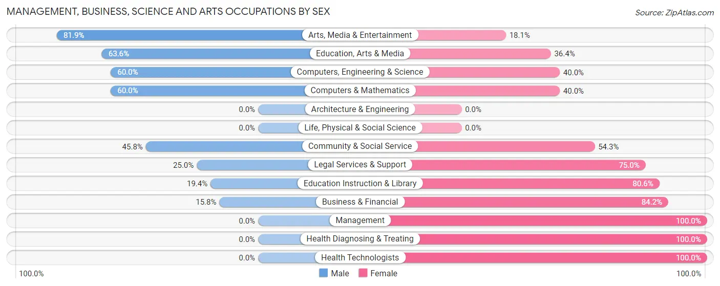 Management, Business, Science and Arts Occupations by Sex in Zip Code 08641