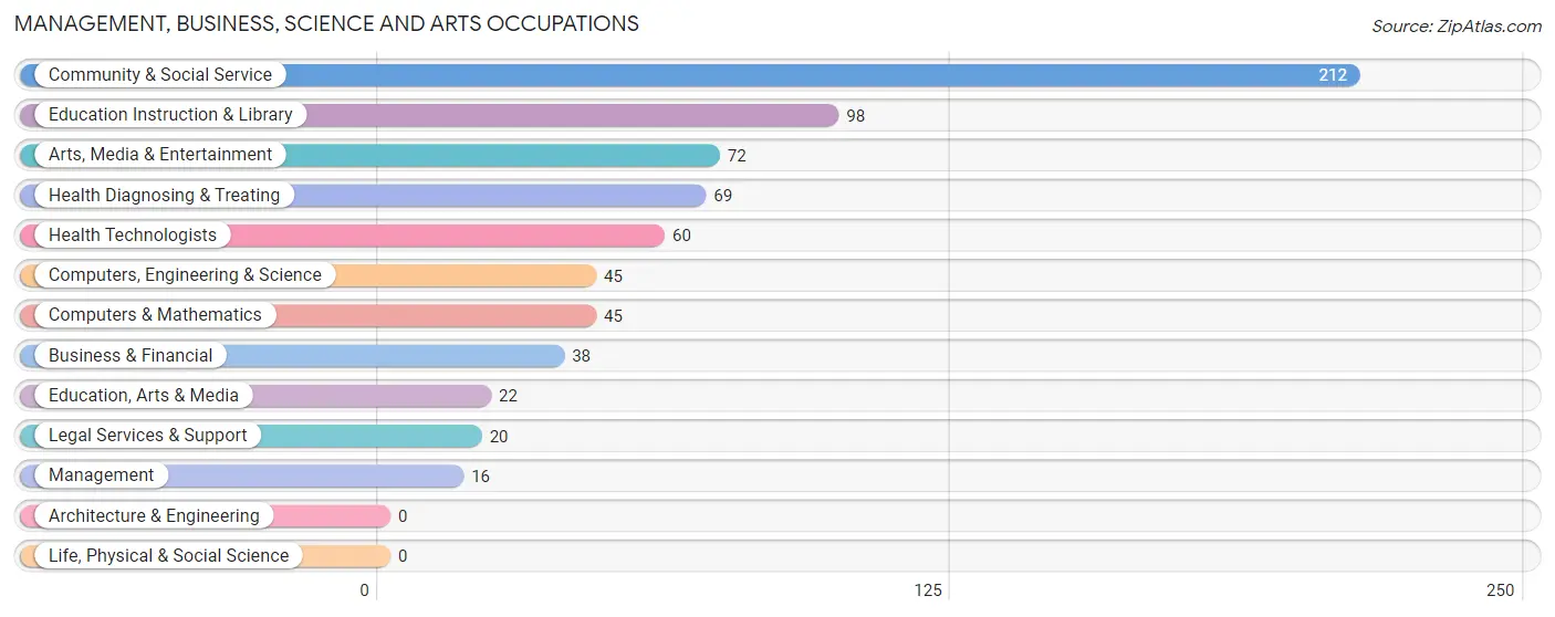 Management, Business, Science and Arts Occupations in Zip Code 08641