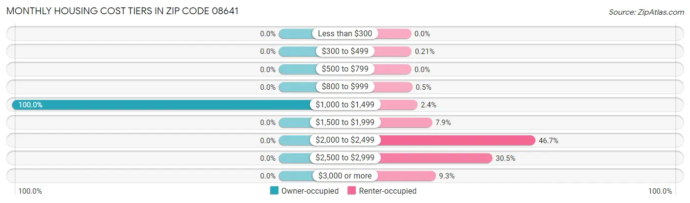 Monthly Housing Cost Tiers in Zip Code 08641