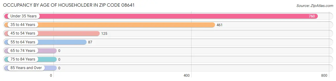 Occupancy by Age of Householder in Zip Code 08641