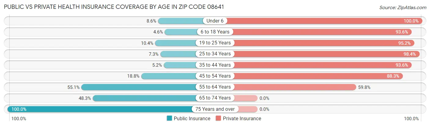 Public vs Private Health Insurance Coverage by Age in Zip Code 08641