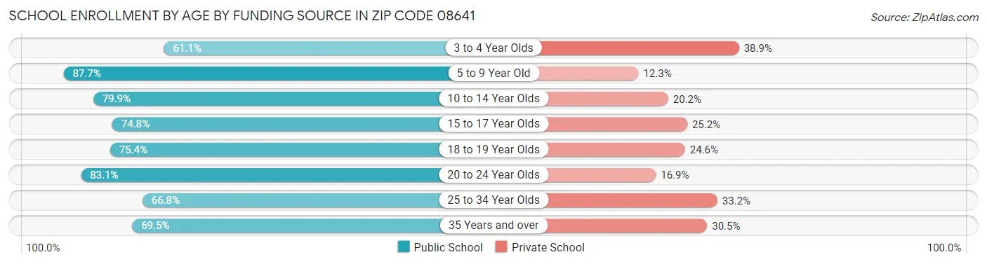 School Enrollment by Age by Funding Source in Zip Code 08641
