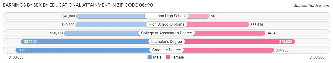 Earnings by Sex by Educational Attainment in Zip Code 08690