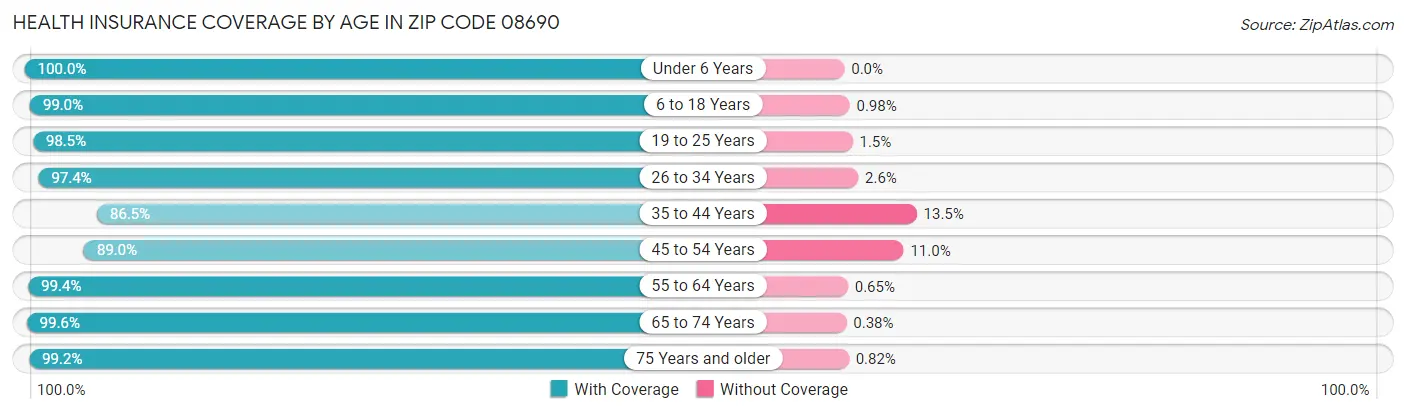 Health Insurance Coverage by Age in Zip Code 08690
