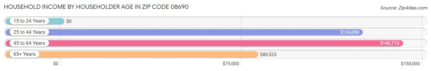 Household Income by Householder Age in Zip Code 08690