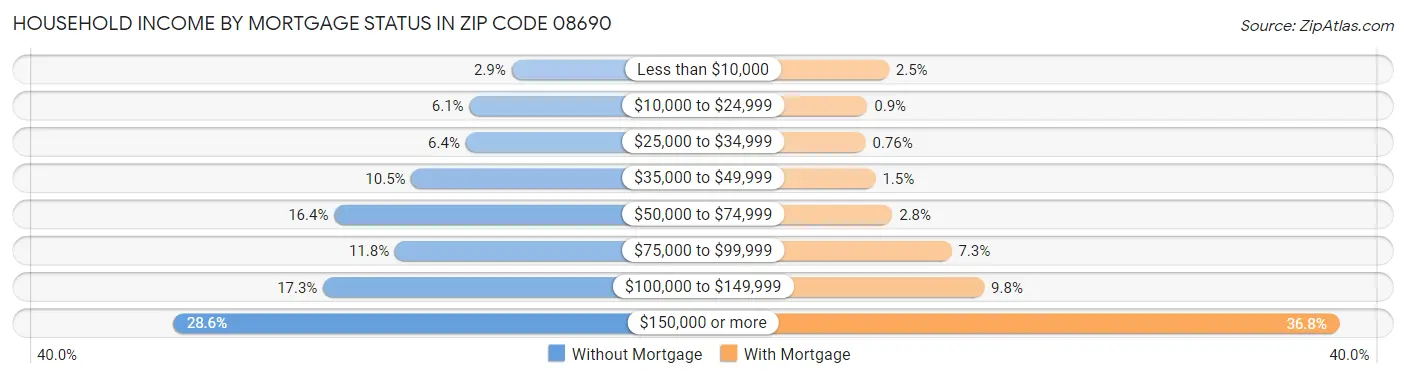 Household Income by Mortgage Status in Zip Code 08690