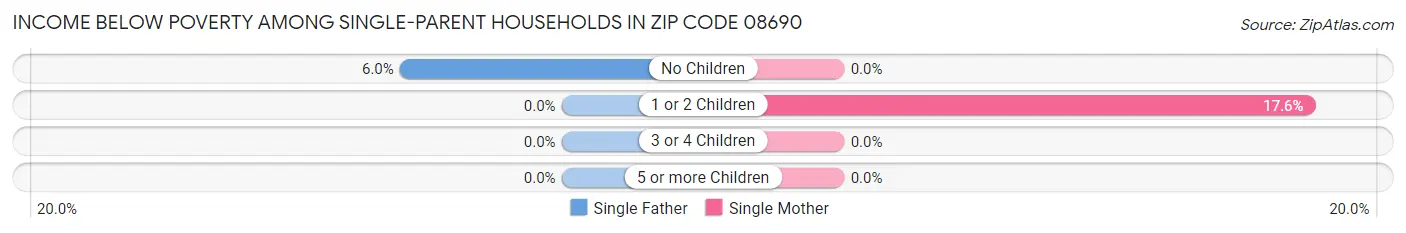Income Below Poverty Among Single-Parent Households in Zip Code 08690