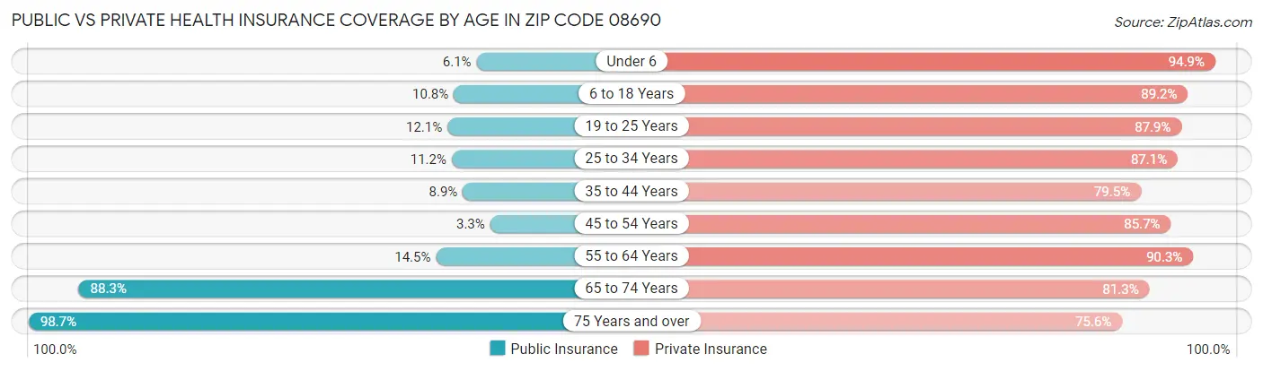 Public vs Private Health Insurance Coverage by Age in Zip Code 08690