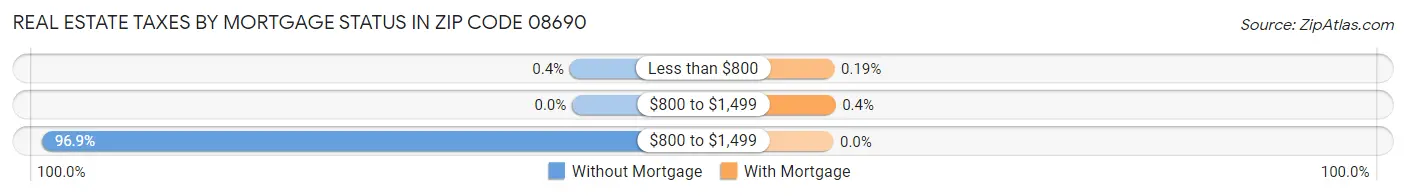 Real Estate Taxes by Mortgage Status in Zip Code 08690