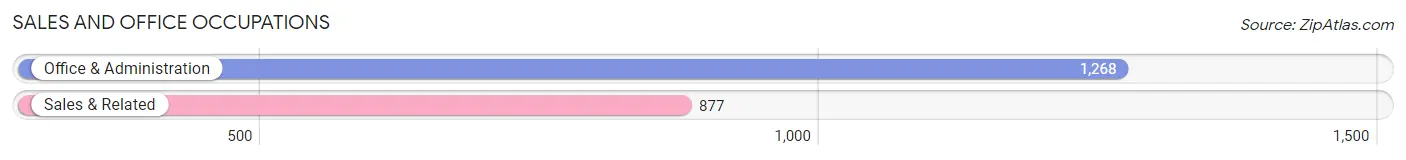 Sales and Office Occupations in Zip Code 08690