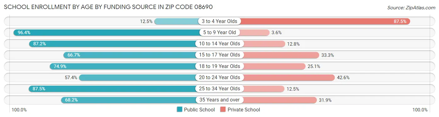 School Enrollment by Age by Funding Source in Zip Code 08690
