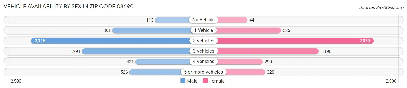 Vehicle Availability by Sex in Zip Code 08690