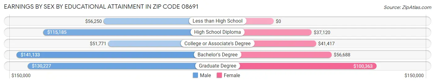 Earnings by Sex by Educational Attainment in Zip Code 08691